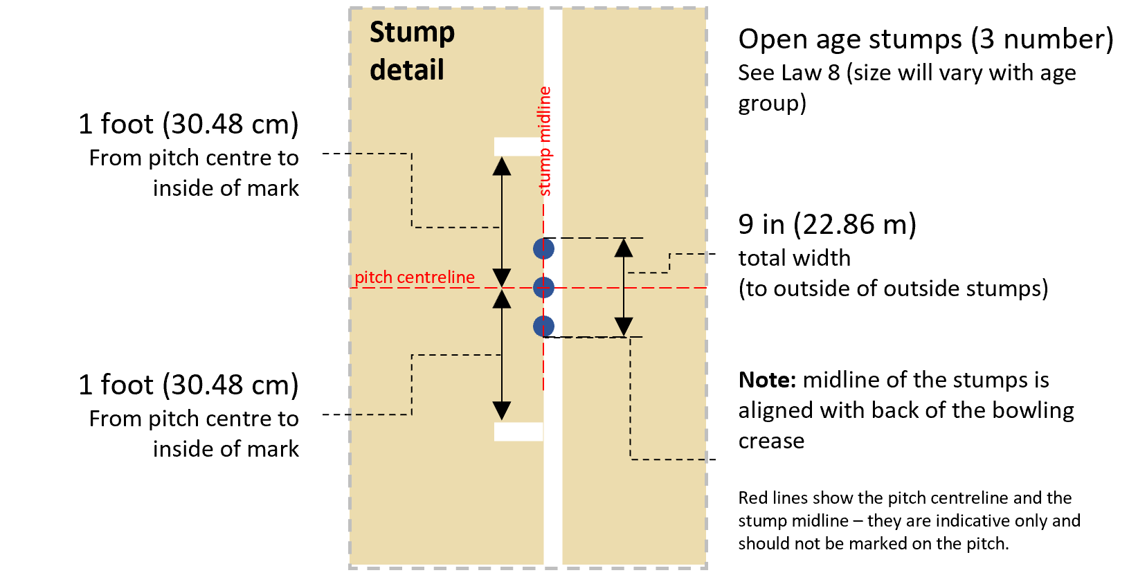 Image showing plan layout of stumps at one end of a cricket pitch with spacings and alignment